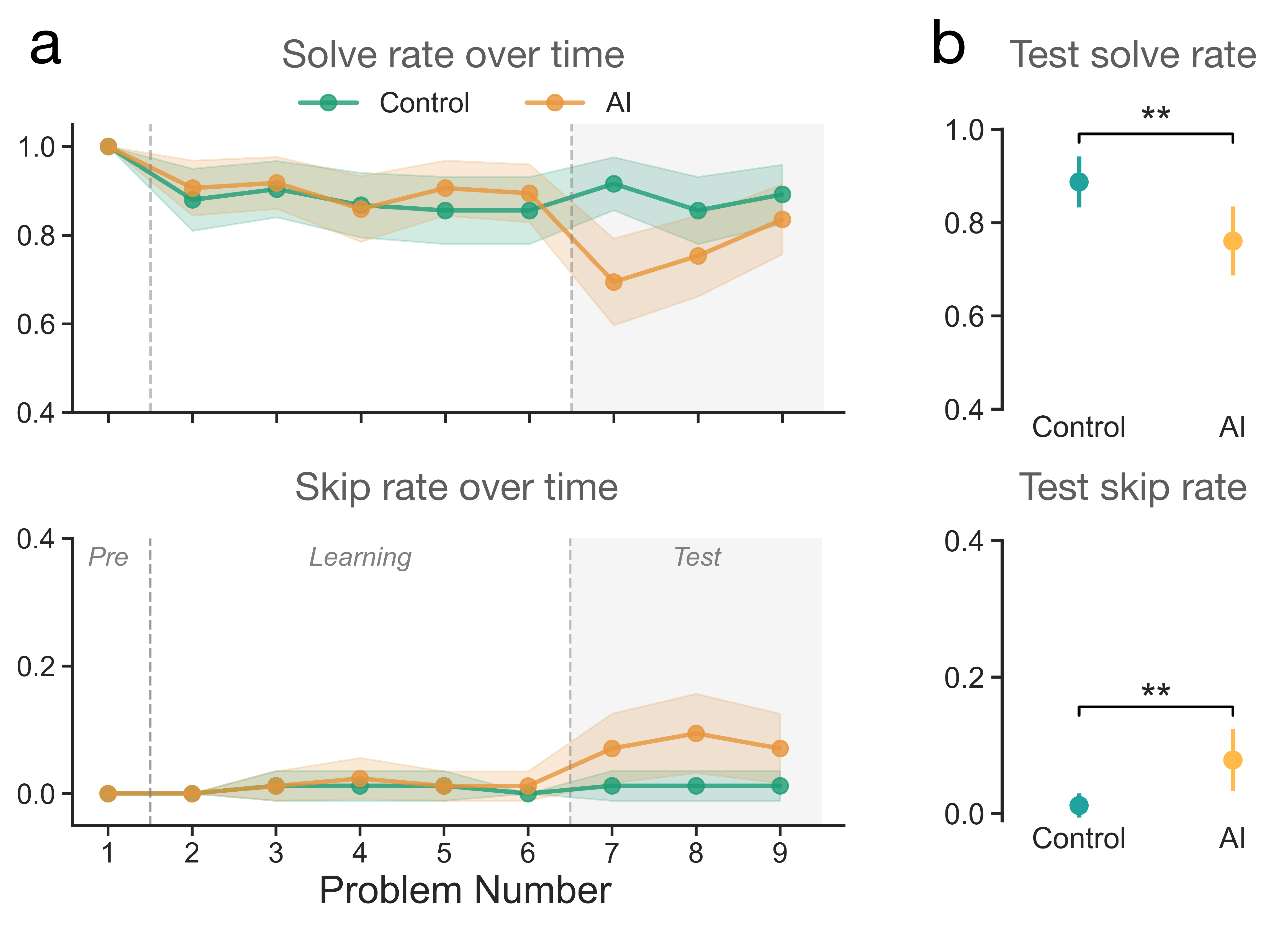 Experiment 3 Results